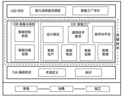 有色金属行业智能制造标准体系出炉 2025年目标研制40项以上标准，推动产业数字化转型